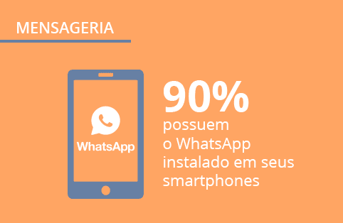 Panorama Opinion Box e Mobile Time:  WhatsApp continua soberano e conquista com novidades e melhorias