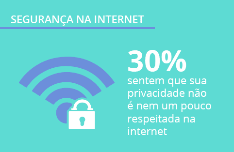Opinion Box pesquisa: privacidade e segurança na internet