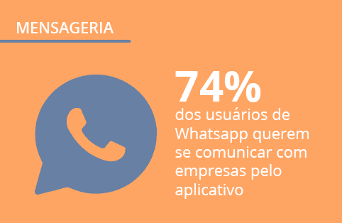 Mobile Time e Opinion Box pesquisam: existe espaço para as empresas utilizarem os aplicativos de mensagens?