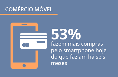 Opinion Box e Mobile Time pesquisam: 7 em cada 10 realizaram compras pelo smartphone