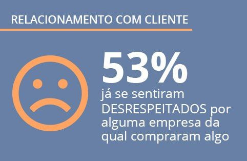 Pesquisa exclusiva: relacionamento com empresas e experiência de compra do cliente