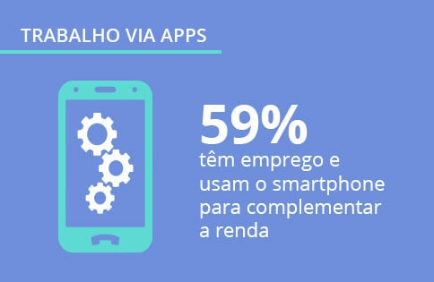 Apps como fonte de renda: pesquisa exclusiva Mobile Time/Opinion Box