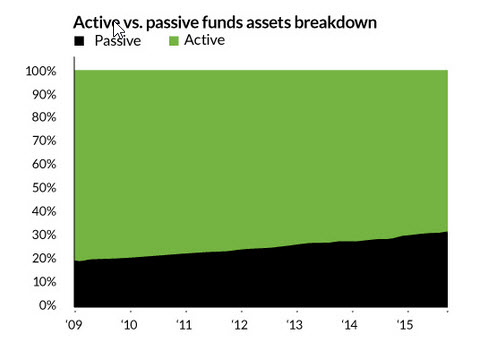 Volumen gestionado de dondos de inversion activos y pasivos etf Volumen gestionado de dondos de inversion activos y pasivos etf