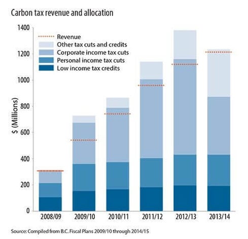 bc-carbon-tax-backgrounder-pembina-institute-2014-1