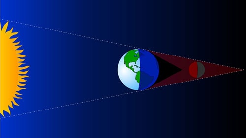 Picture showing how the sunlight is refracted.