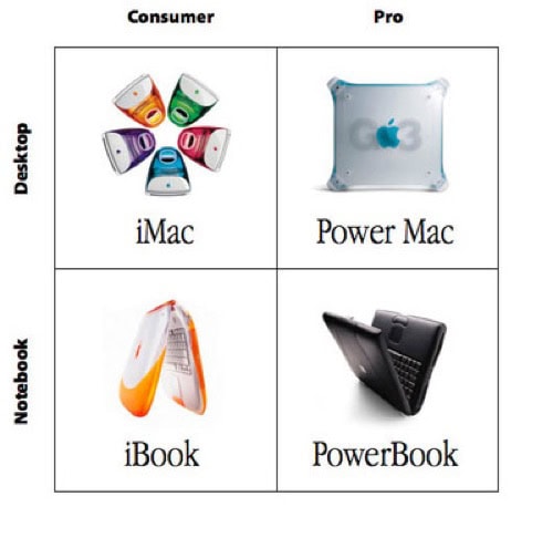 Steve Jobs Matrix