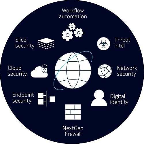 infographic of the solutions Nokia XDR Security provides