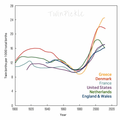 Increase of Twin Births