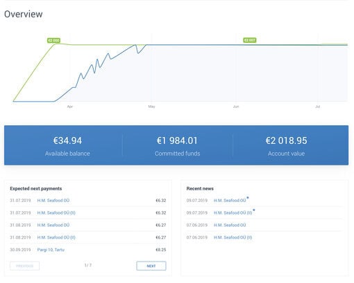 Crowdestate Dashboard: Future Cashflow