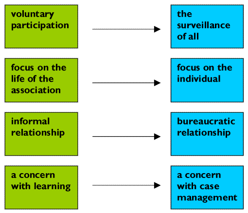 moves in youth policy