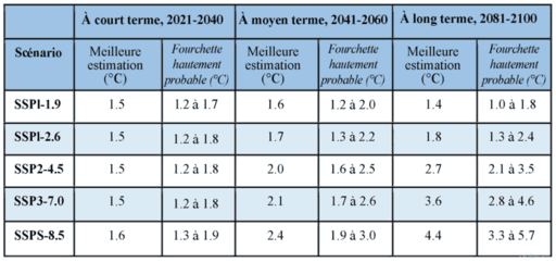 Extrait du résumé pour les décideurs du 6e rapport du GIEC indiquant quand nous allons atteindre un réchauffement climatique de +1.5°C