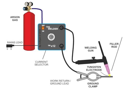 Configuration de l'équipement