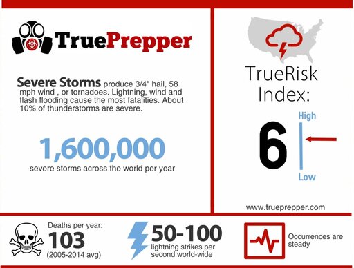 Severe Storm Infographic