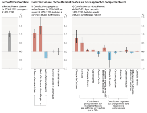 Figure from the new IPCC report