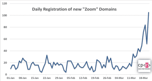 Zoom Lookalike Domains