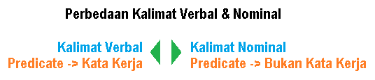 perbedaan-kalimat-verbal-dan-nominal kalimat verbal dan nominal