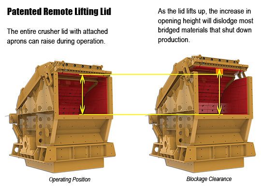 Remote Crusher Relief System