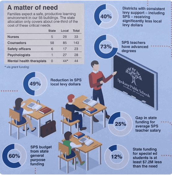 What education dollars fund