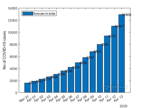 Forecast of COVID-19 spread in India till April 13, 2020