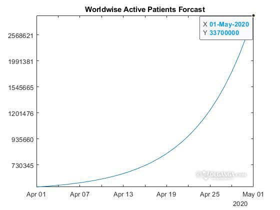 Forecast of coronavirus spread in the world (till May 1, 2020)