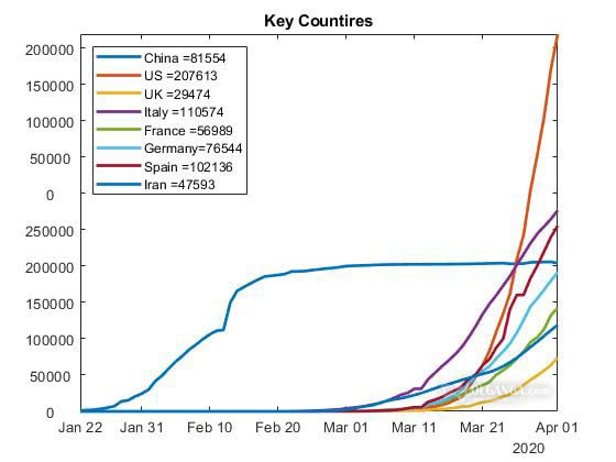 Number of coronvirus active cases in key countries (as of April 1, 2020)