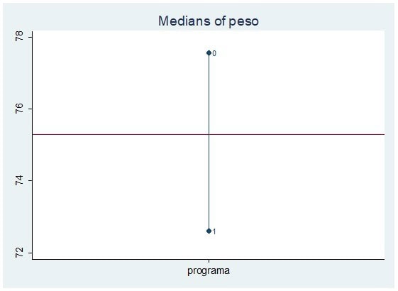 Comparar medianas con Stata