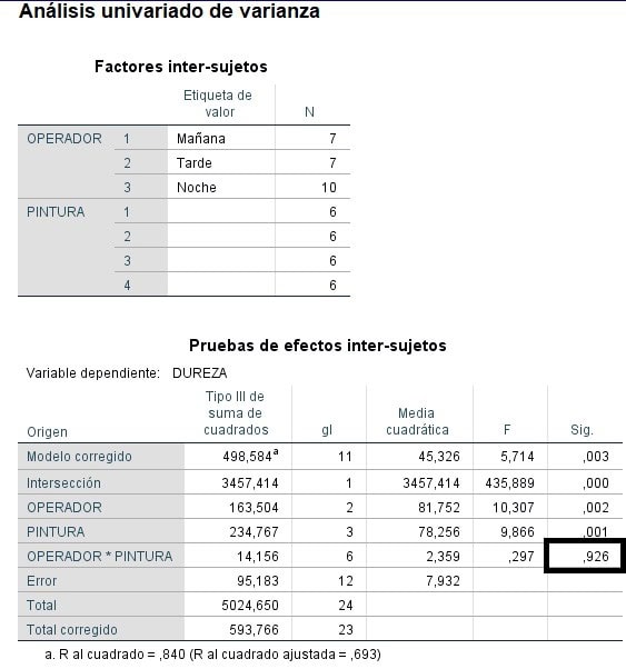 Tabla ANOVA con SPSS