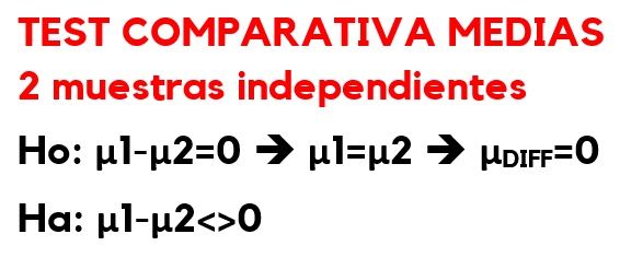 Planteamiento hipótesis T de Student muestras independientes