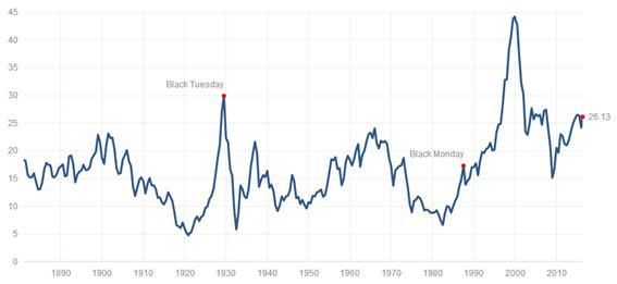 CAPE Shiller mejor indicador value