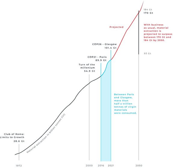 croissance verte et recyclage... le pari impossible