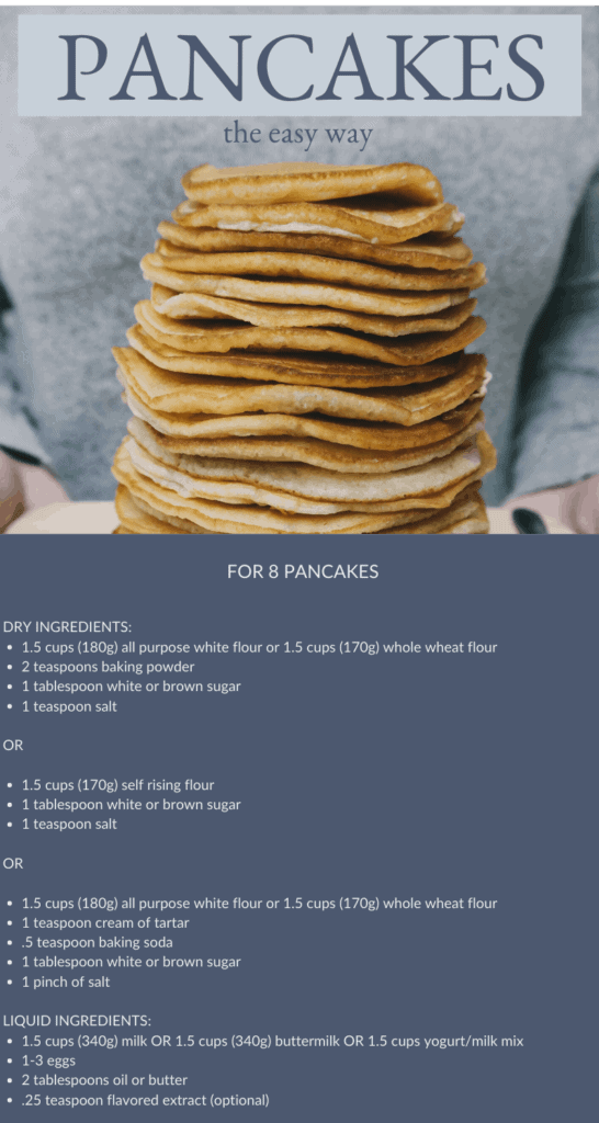 Infographic for how to make pancakes ingredient reference that contains the following text: DRY INGREDIENTS: 1.5 cups (180g) all purpose white flour or 1.5 cups (170g) whole wheat flour 2 teaspoons baking powder 1 tablespoon white or brown sugar 1 teaspoon salt OR 1.5 cups (170g) self rising flour 1 tablespoon white or brown sugar 1 teaspoon salt OR 1.5 cups (180g) all purpose white flour or 1.5 cups (170g) whole wheat flour 1 teaspoon cream of tartar .5 teaspoon baking soda 1 tablespoon white or brown sugar 1 pinch of salt LIQUID INGREDIENTS: 1.5 cups (340g) milk OR 1.5 cups (340g) buttermilk OR 1.5 cups yogurt/milk mix 1-3 eggs 2 tablespoons oil or butter .25 teaspoon flavored extract (optional)