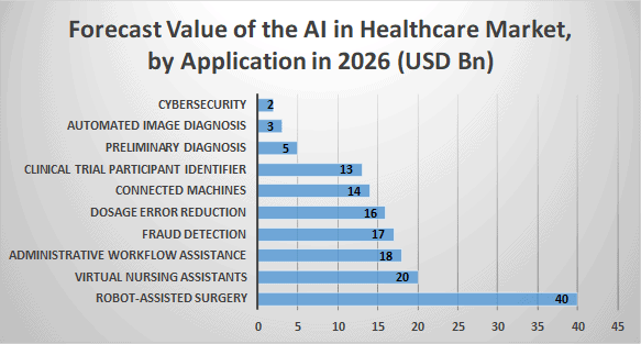 Artificial Intelligence in the Healthcare