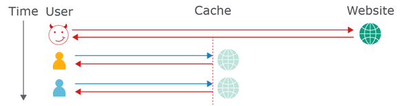 Web Cache poisoning