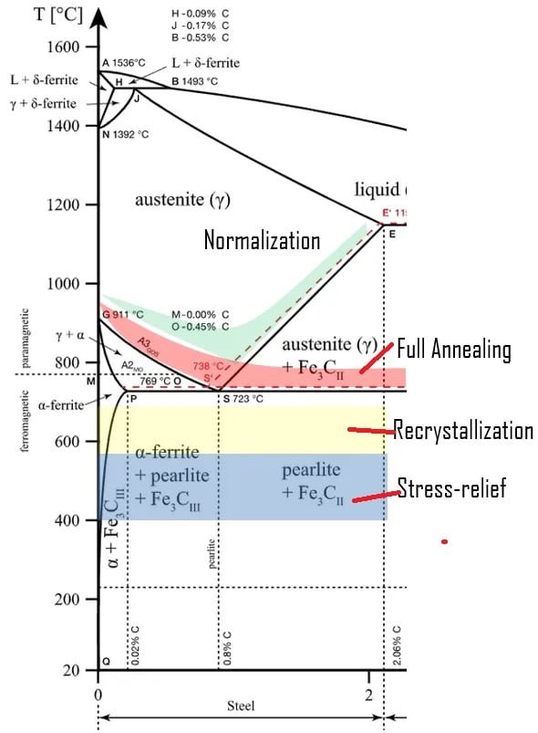 Différence entre recuit et normalisation de l'acier