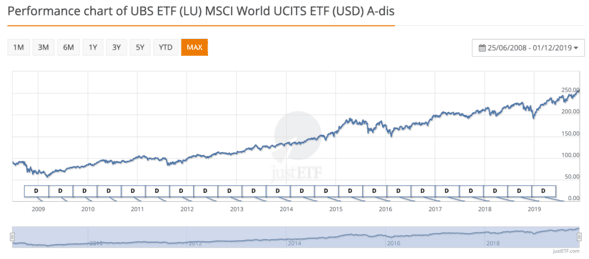 Performance chart of UBS ETF (LU) MSCI World UCITS ETF (USD) A-dis