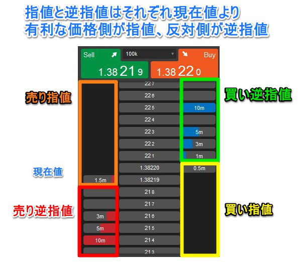 新規指値逆指値解説