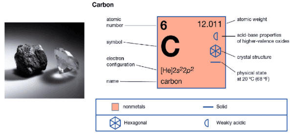 Effet du carbone (C) sur l'acier