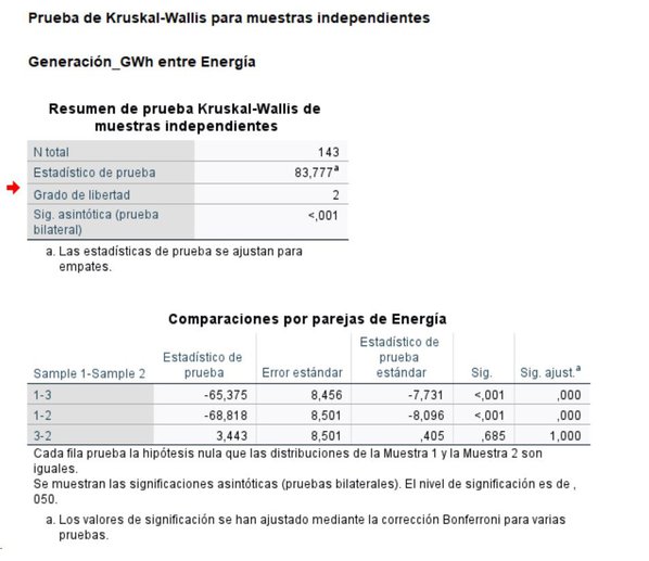 Test de comparativa de medianas o rangos promedio de más de 2 grupos en SPSS 29