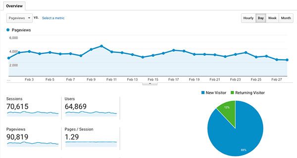 monthly stats for Blogger's Beat