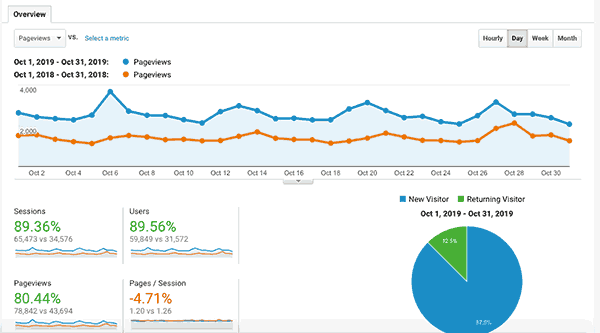 Google analytics for October