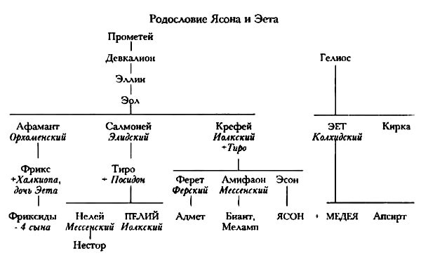 Родословная Ясона и Эета