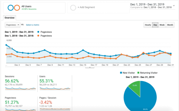 chart of December Traffic