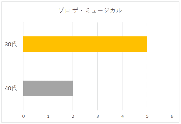 ゾロ ザ・ミュージカル