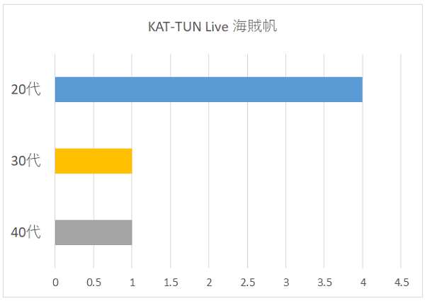 KAT-TUN Live 海賊帆の年代別グラフ