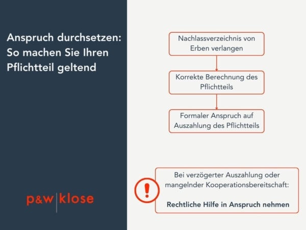 Grafik zum Ablauf: Wie mache ich meinen Pflichtteil geltend