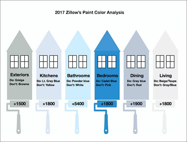 Increase Your Home's Sale Price With These Paint Colors!