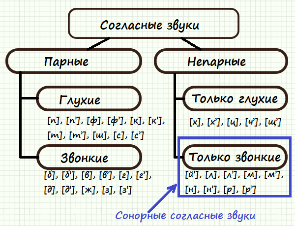 Сонорные согласные