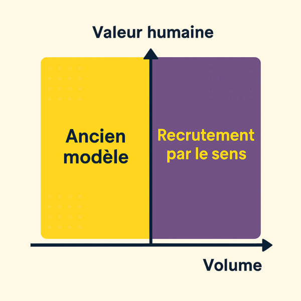 Graphique comparatif illustrant la transition entre l’ancien modèle de recrutement basé sur le volume et le recrutement par le sens proposé par Leihia.
