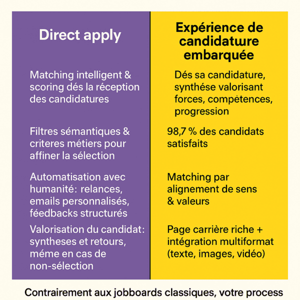 Comparatif visuel entre Direct Apply et Expérience de candidature embarquée Leihia ATS