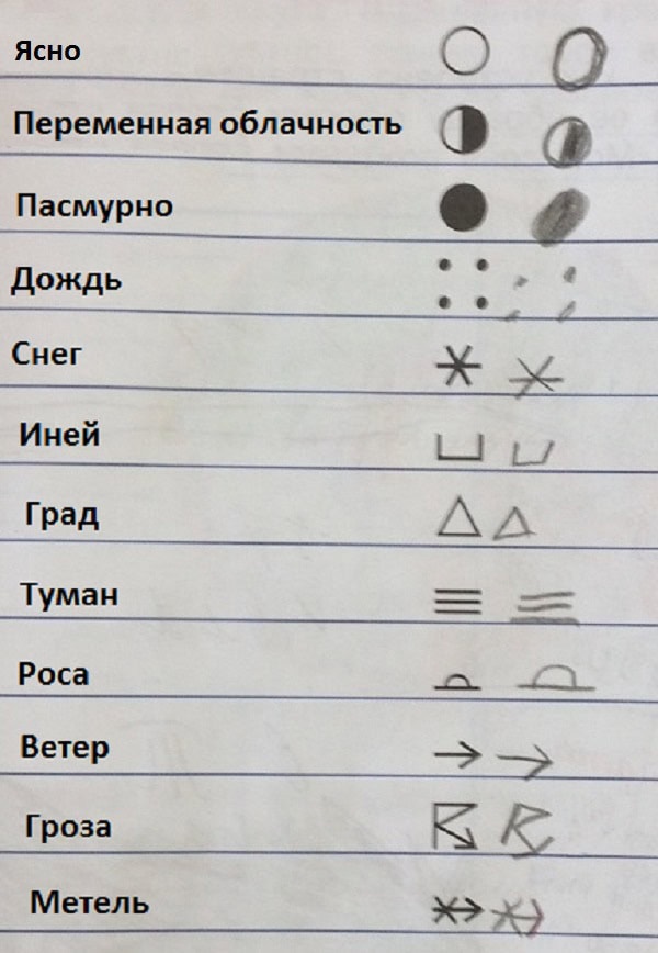 Обозначения явлений природы